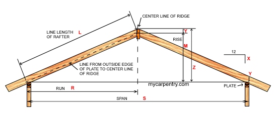 Roof Framing - Learn How to Frame    a Roof and Calculate Rafter Lengths