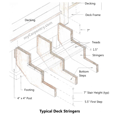 How do you find plans for building wooden steps?