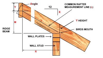roof pitch calculator - calculates pitch, rafter length