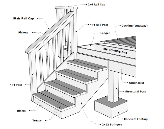 Stair Stringers