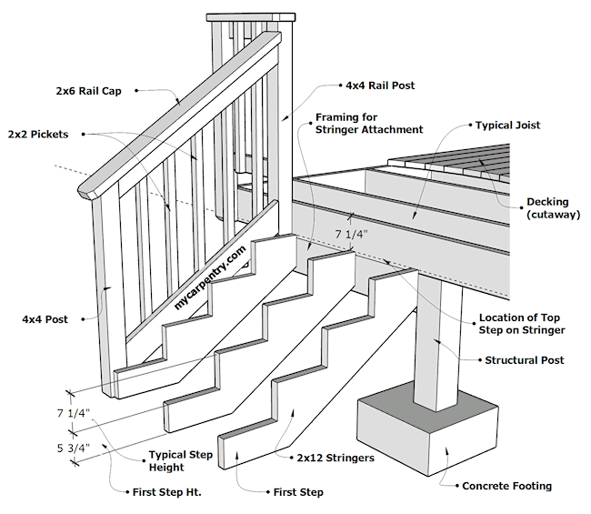 Stair Layout Chart