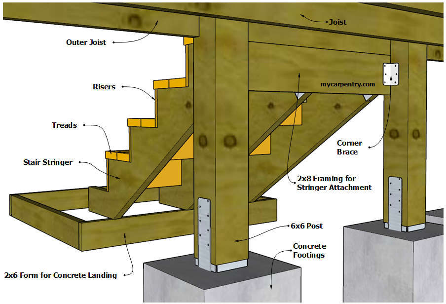 Stair Stringers