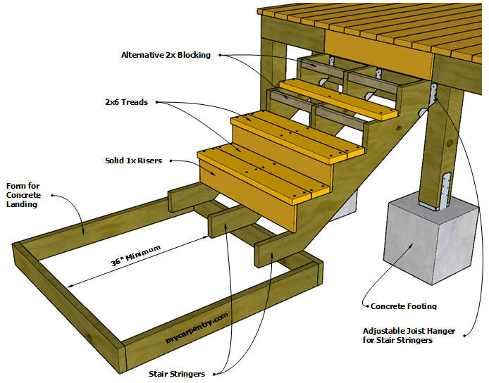 Stair Stringers