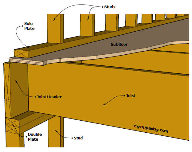 Framing A Floor