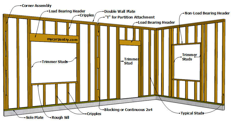 Framing A Wall - Double Wall Construction Detail