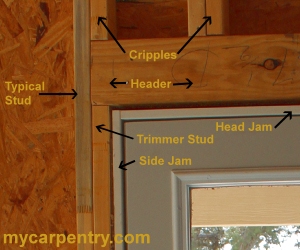 Framing a Door diagram of doorway 