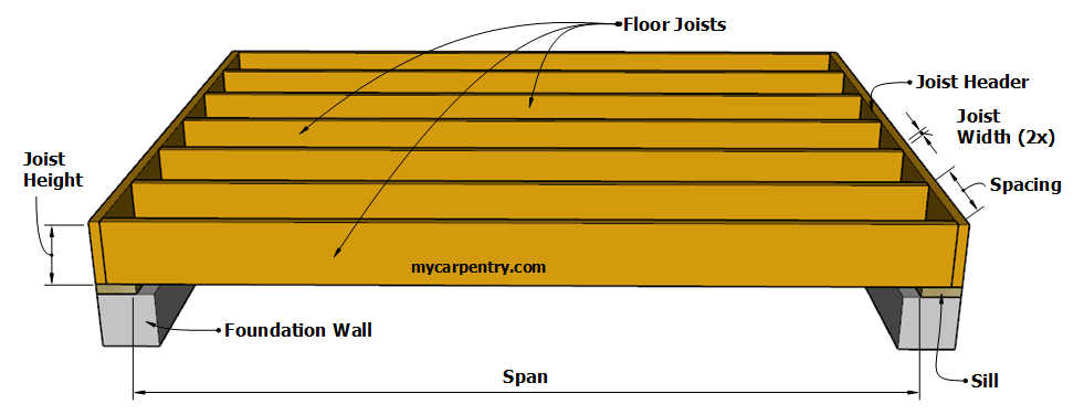 Joist Span Table