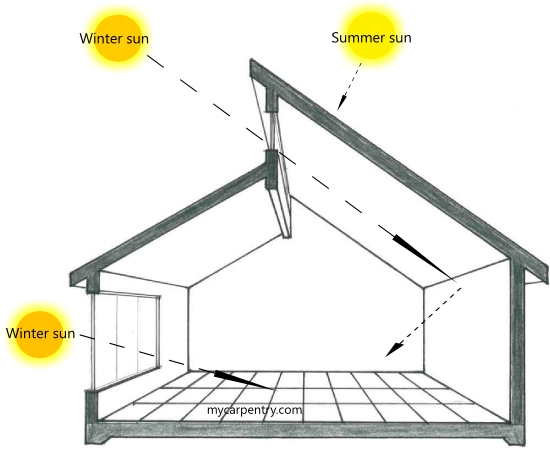 Direct Gain Passive Solar Design