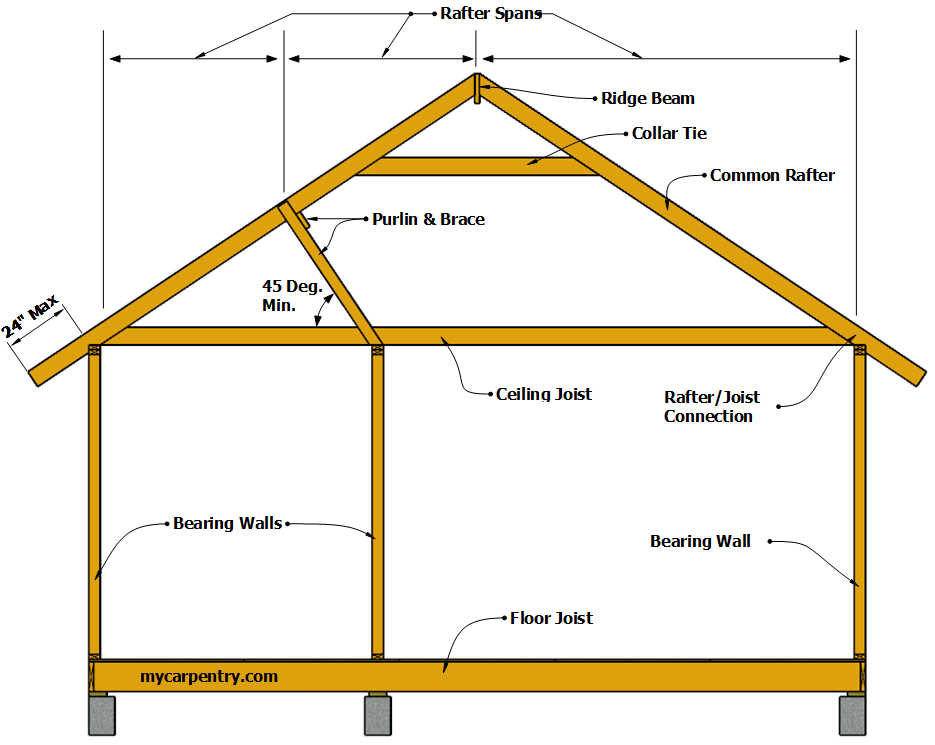 Ontario Building Code Deck Span Tables Infoupdate