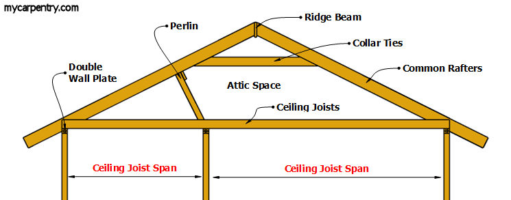 Gable Roof Framing