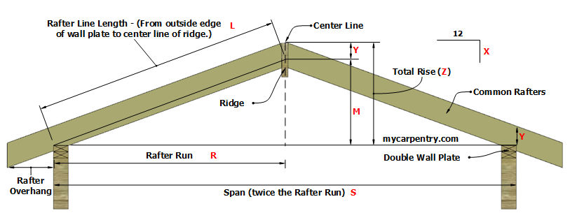 Gable Roof Framing