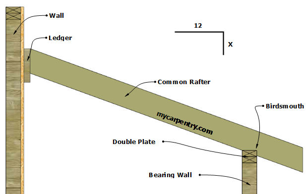 Roof Framing Learn How To Frame A