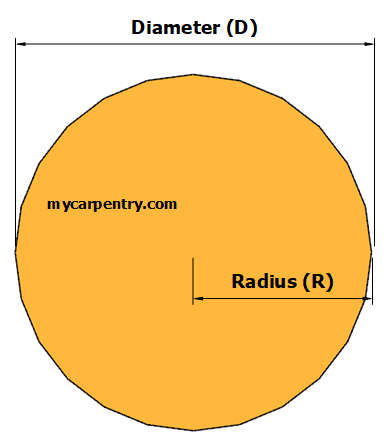 Area of a circle