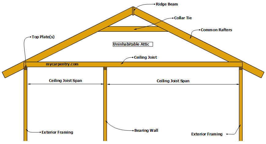 Ceiling Joist Span Tables