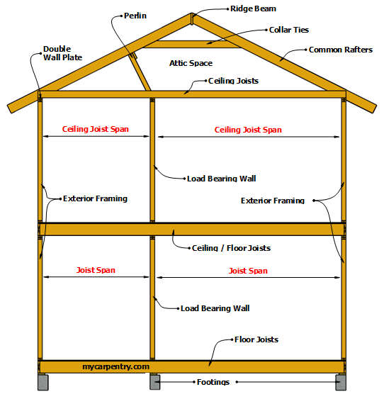 Ceiling Joists Framing