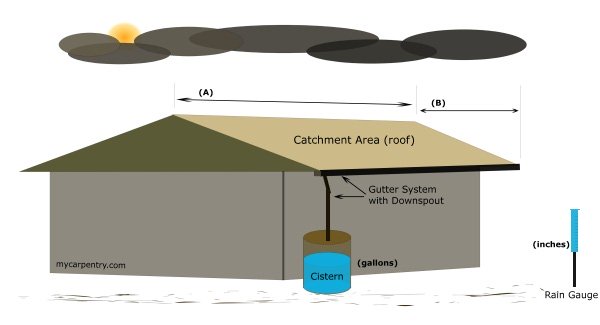 Water Collection System - Cistern