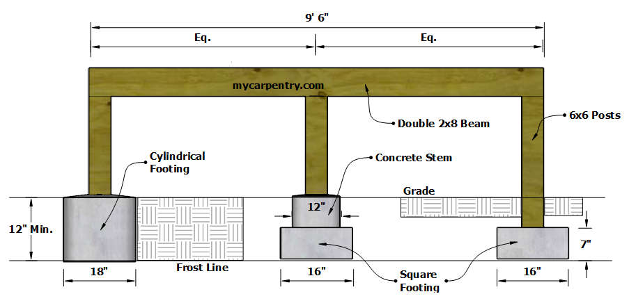 Concrete Footing Options