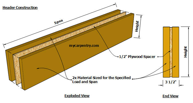 Building a Wall Header