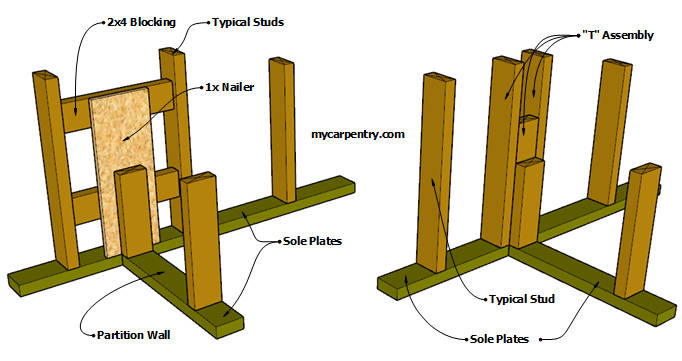 Wall Partition Connections