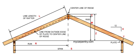 Common Rafter Length Chart