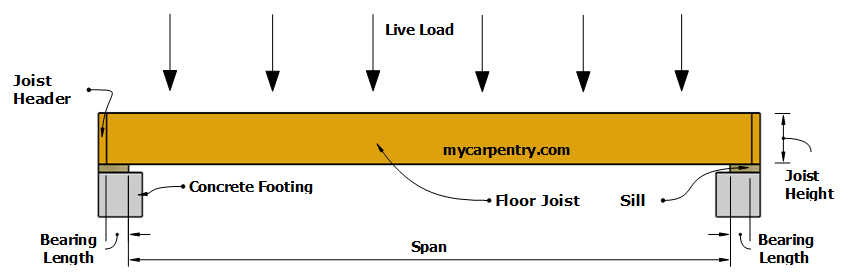 Joist Span Tables