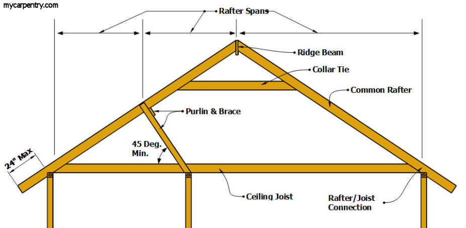 Gable Roof Framing