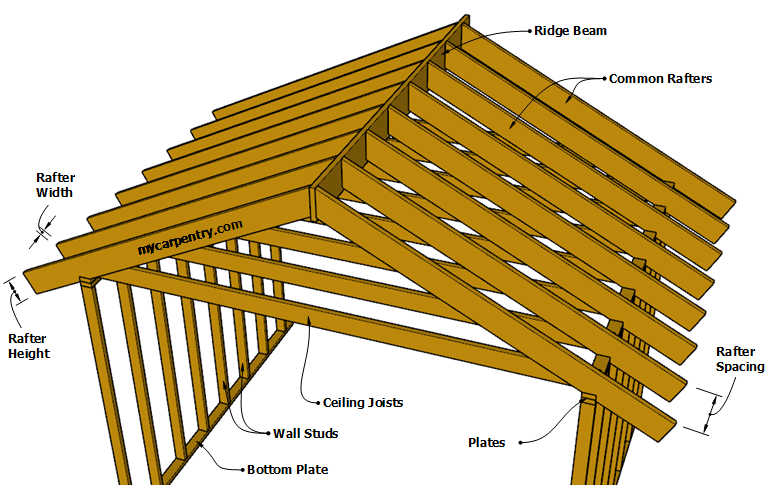 Rafter Span Tables