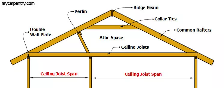 Gable Roof Framing