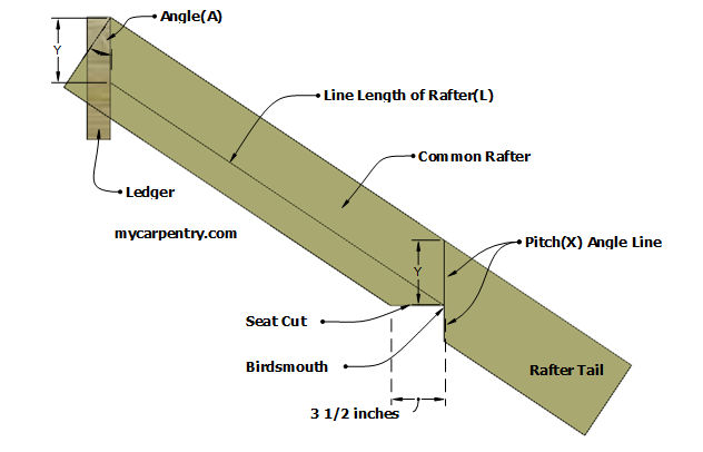 Roof Framing - Rafter Tail