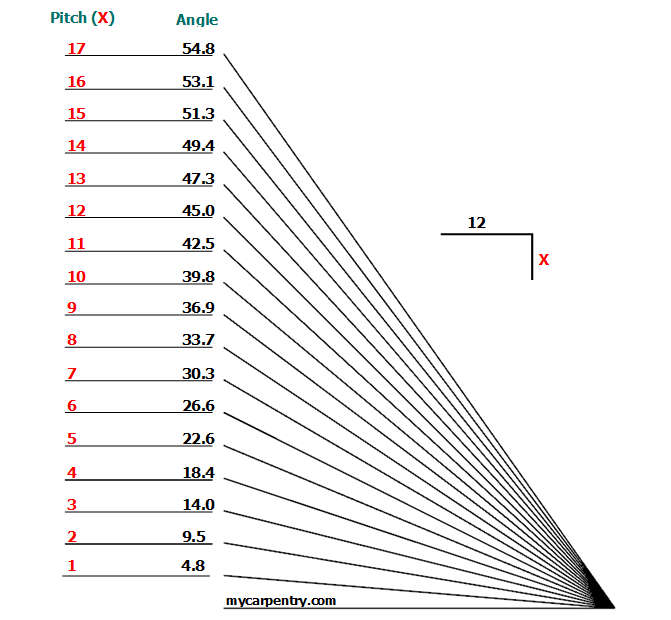 Roof Pitch Calculator Calculates Pitch Rafter Length Angle And Slope