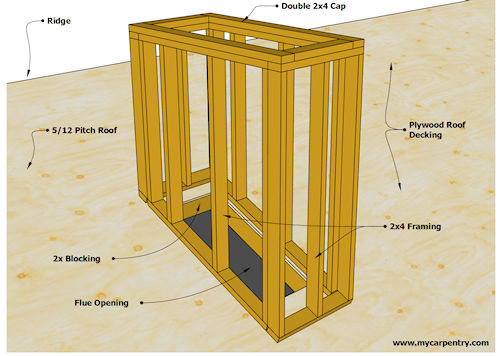 Installing Chimneys