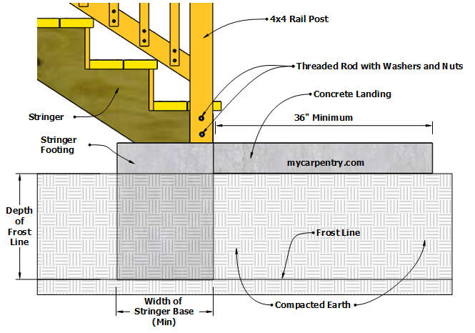 Stair Stringer Footing