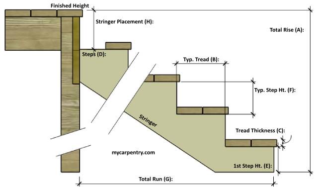 Stair Layout Chart