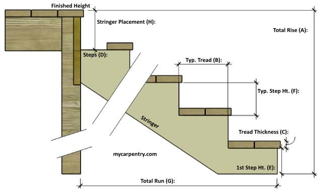 Metric Stair Step Chart